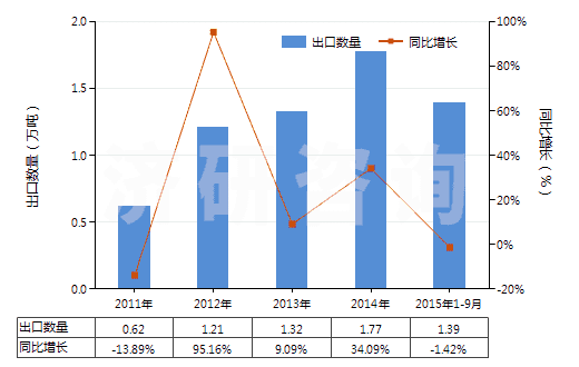 2011-2015年9月中國(guó)聚酰胺板,片,膜,箔,扁條(非泡沫料的,未用其他材料強(qiáng)化、層壓、支撐)(HS39209200)出口量及增速統(tǒng)計(jì)